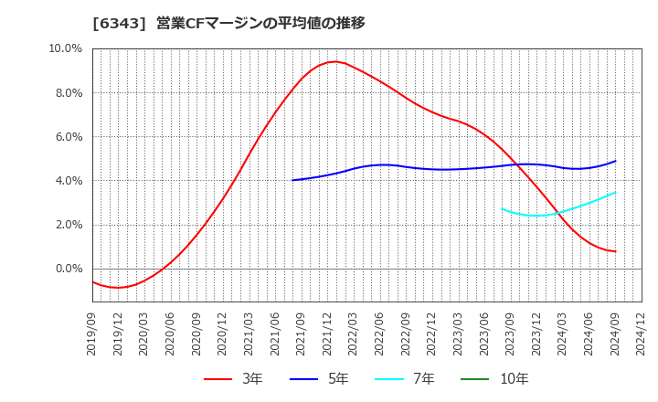 6343 フリージア・マクロス(株): 営業CFマージンの平均値の推移