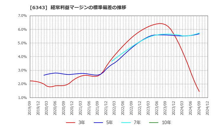 6343 フリージア・マクロス(株): 経常利益マージンの標準偏差の推移