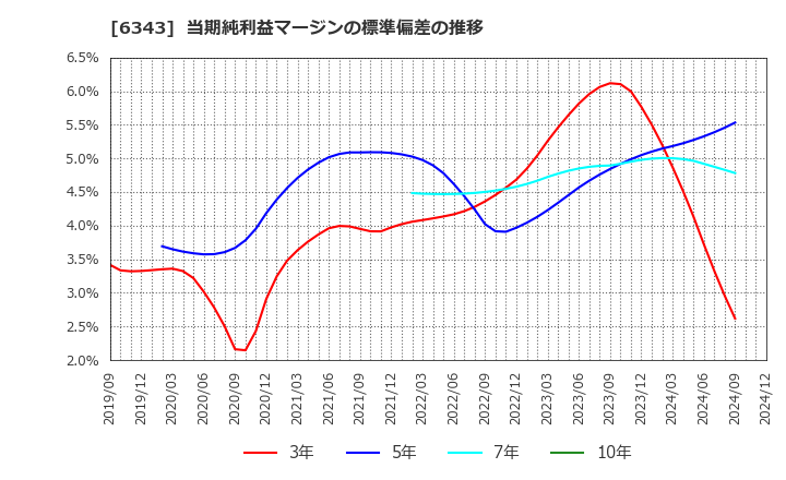 6343 フリージア・マクロス(株): 当期純利益マージンの標準偏差の推移