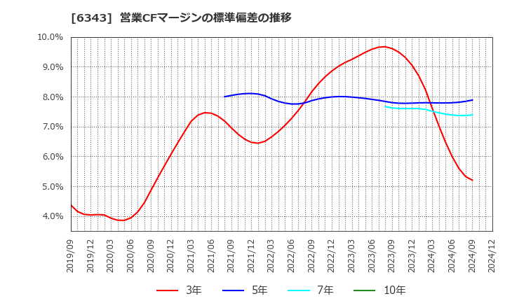 6343 フリージア・マクロス(株): 営業CFマージンの標準偏差の推移