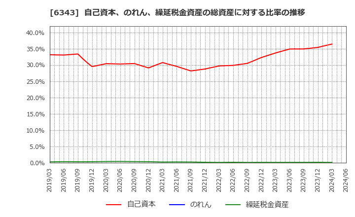 6343 フリージア・マクロス(株): 自己資本、のれん、繰延税金資産の総資産に対する比率の推移