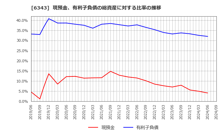 6343 フリージア・マクロス(株): 現預金、有利子負債の総資産に対する比率の推移