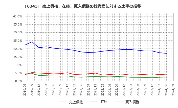 6343 フリージア・マクロス(株): 売上債権、在庫、買入債務の総資産に対する比率の推移