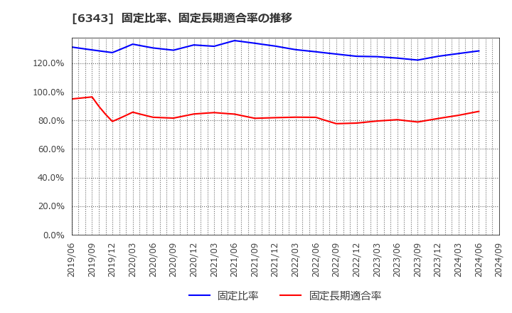 6343 フリージア・マクロス(株): 固定比率、固定長期適合率の推移