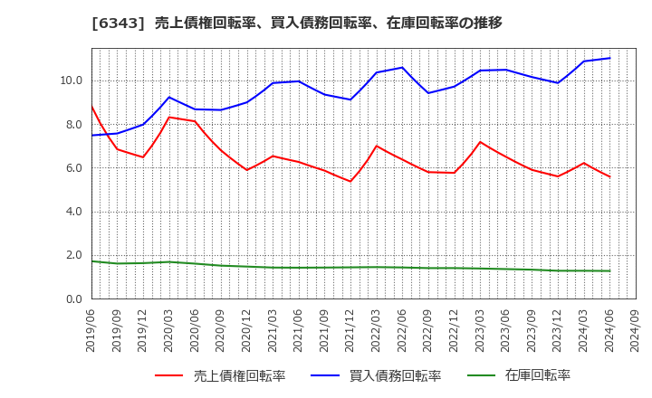 6343 フリージア・マクロス(株): 売上債権回転率、買入債務回転率、在庫回転率の推移