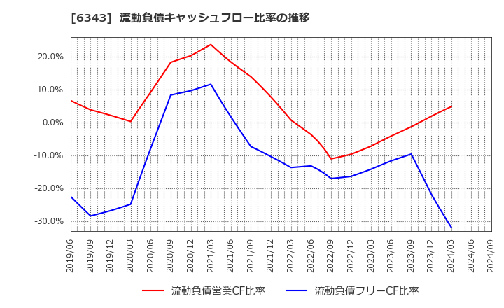 6343 フリージア・マクロス(株): 流動負債キャッシュフロー比率の推移