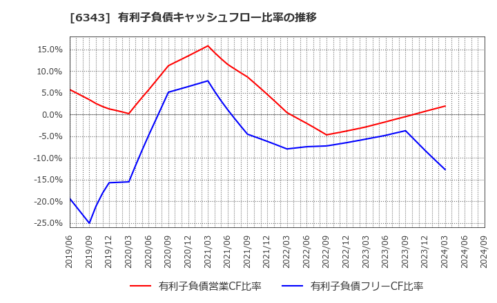 6343 フリージア・マクロス(株): 有利子負債キャッシュフロー比率の推移