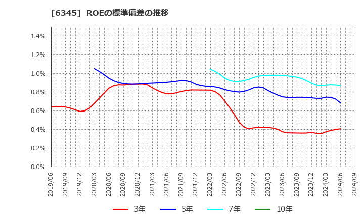 6345 (株)アイチコーポレーション: ROEの標準偏差の推移