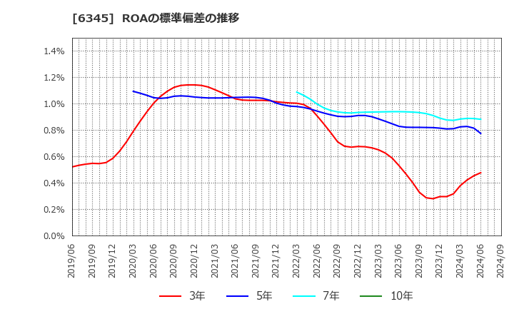 6345 (株)アイチコーポレーション: ROAの標準偏差の推移