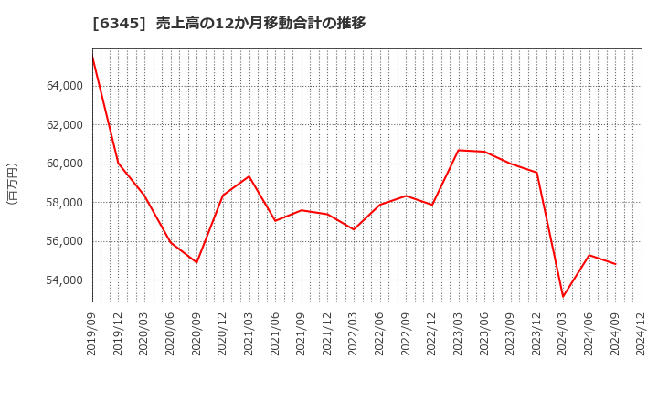 6345 (株)アイチコーポレーション: 売上高の12か月移動合計の推移