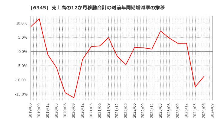 6345 (株)アイチコーポレーション: 売上高の12か月移動合計の対前年同期増減率の推移