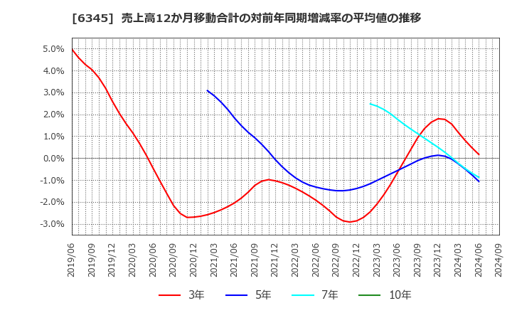 6345 (株)アイチコーポレーション: 売上高12か月移動合計の対前年同期増減率の平均値の推移