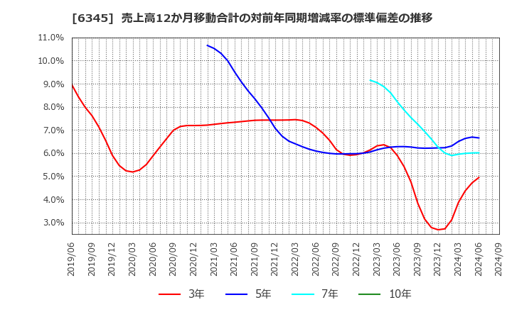 6345 (株)アイチコーポレーション: 売上高12か月移動合計の対前年同期増減率の標準偏差の推移