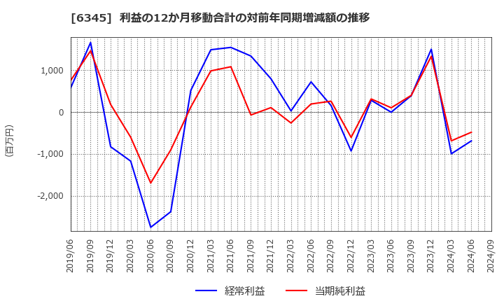 6345 (株)アイチコーポレーション: 利益の12か月移動合計の対前年同期増減額の推移