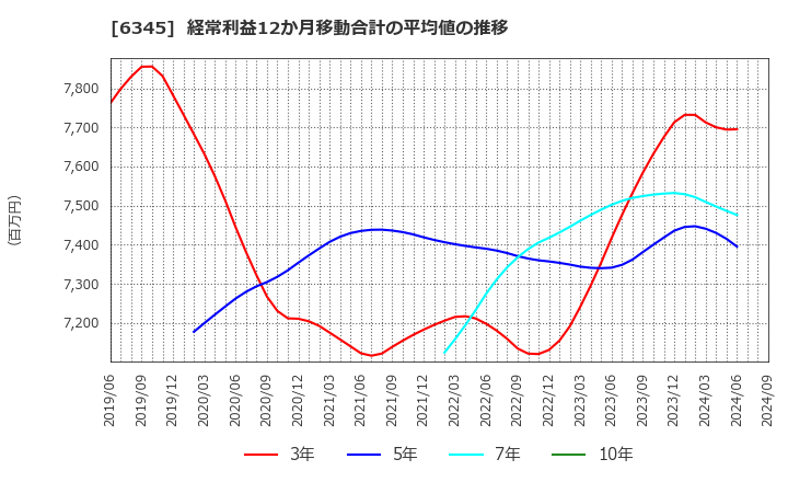 6345 (株)アイチコーポレーション: 経常利益12か月移動合計の平均値の推移