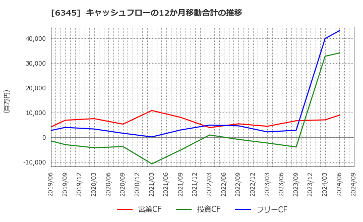 6345 (株)アイチコーポレーション: キャッシュフローの12か月移動合計の推移