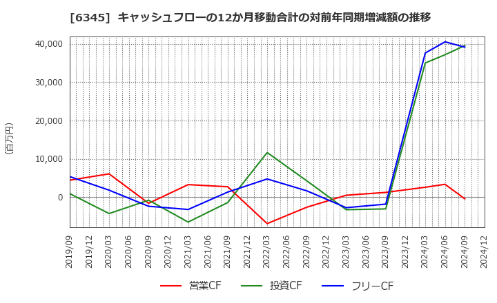 6345 (株)アイチコーポレーション: キャッシュフローの12か月移動合計の対前年同期増減額の推移