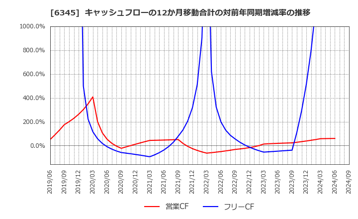 6345 (株)アイチコーポレーション: キャッシュフローの12か月移動合計の対前年同期増減率の推移