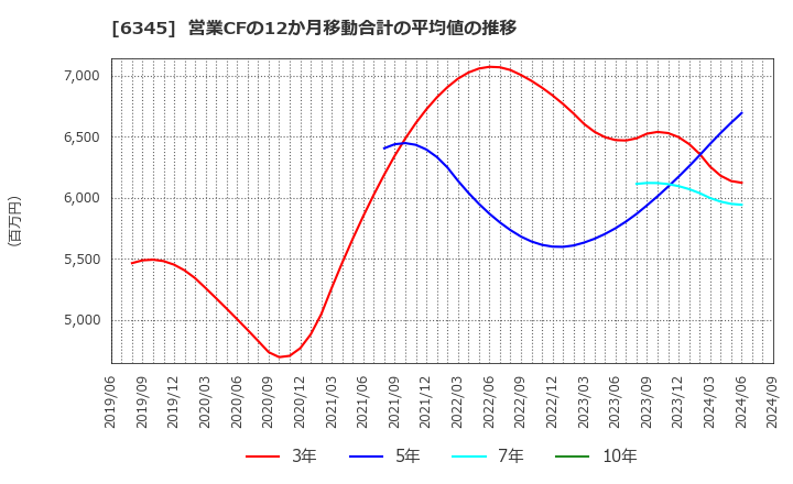 6345 (株)アイチコーポレーション: 営業CFの12か月移動合計の平均値の推移