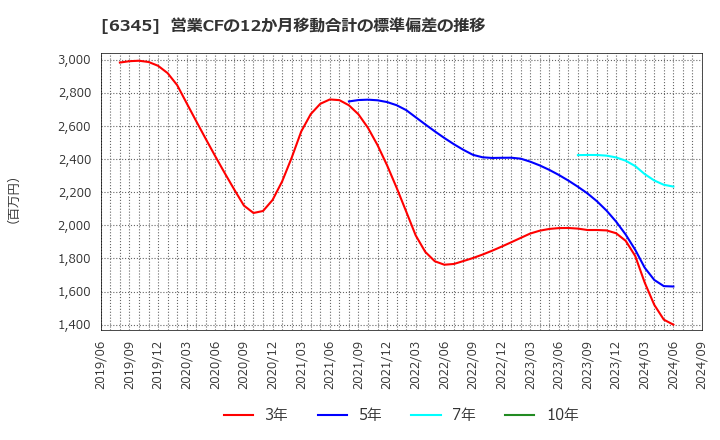 6345 (株)アイチコーポレーション: 営業CFの12か月移動合計の標準偏差の推移