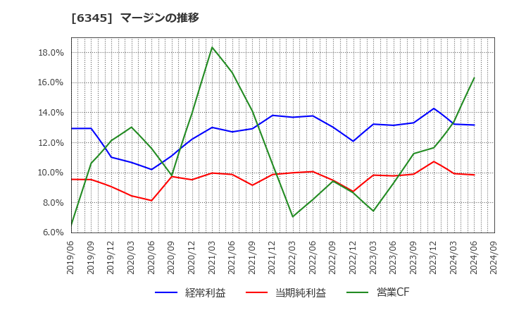 6345 (株)アイチコーポレーション: マージンの推移