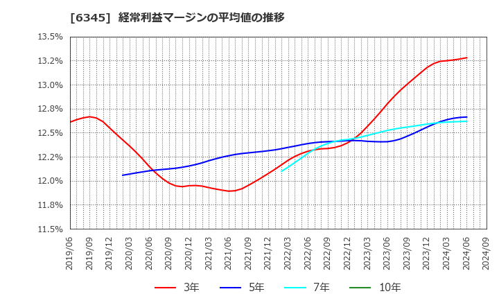 6345 (株)アイチコーポレーション: 経常利益マージンの平均値の推移