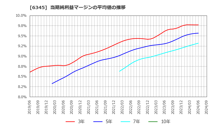 6345 (株)アイチコーポレーション: 当期純利益マージンの平均値の推移