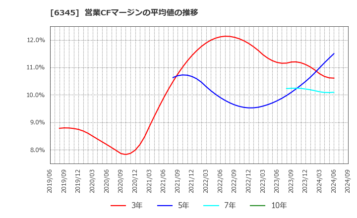 6345 (株)アイチコーポレーション: 営業CFマージンの平均値の推移