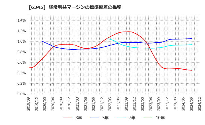 6345 (株)アイチコーポレーション: 経常利益マージンの標準偏差の推移