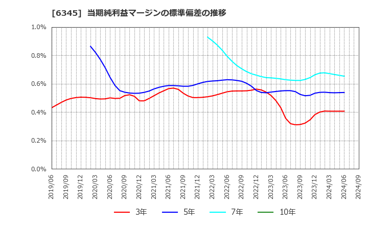 6345 (株)アイチコーポレーション: 当期純利益マージンの標準偏差の推移