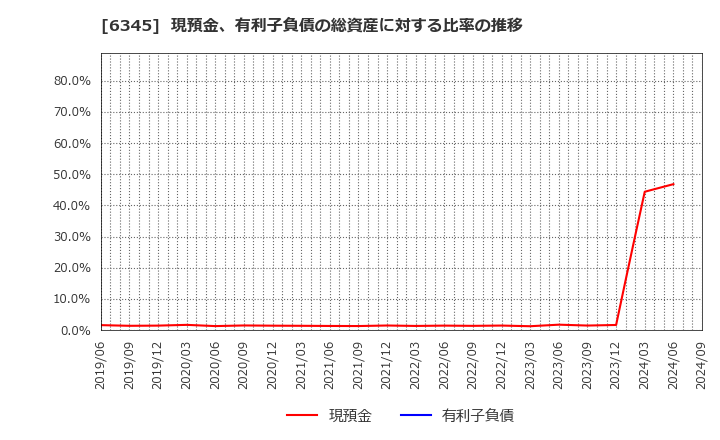 6345 (株)アイチコーポレーション: 現預金、有利子負債の総資産に対する比率の推移