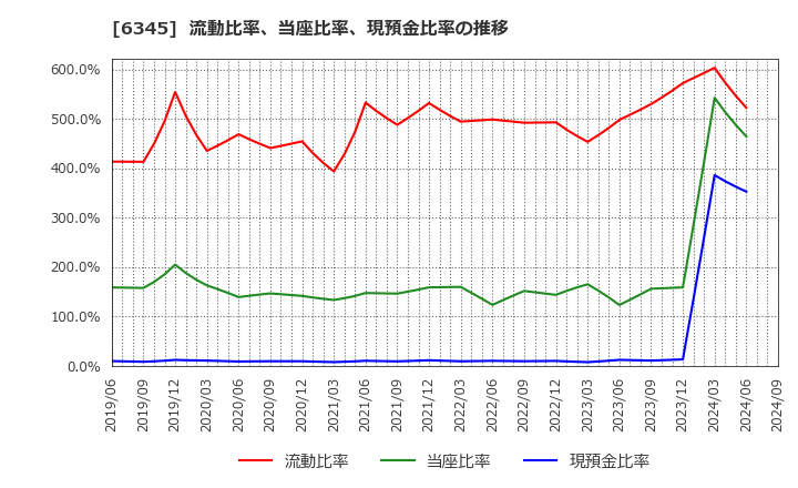 6345 (株)アイチコーポレーション: 流動比率、当座比率、現預金比率の推移