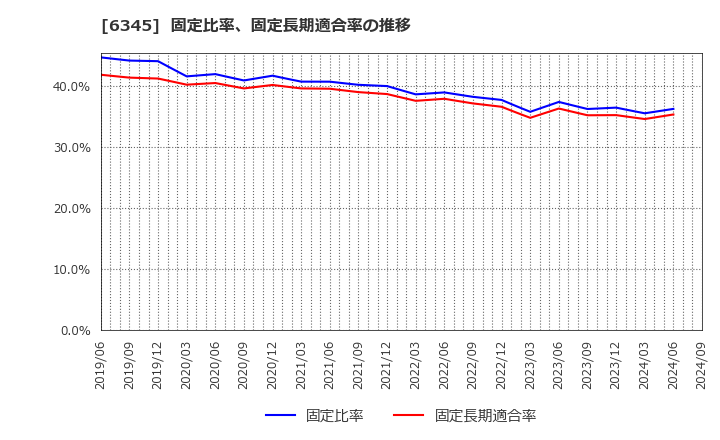 6345 (株)アイチコーポレーション: 固定比率、固定長期適合率の推移