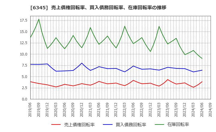 6345 (株)アイチコーポレーション: 売上債権回転率、買入債務回転率、在庫回転率の推移