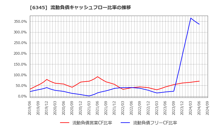 6345 (株)アイチコーポレーション: 流動負債キャッシュフロー比率の推移