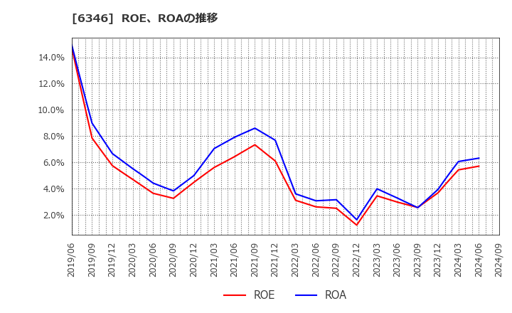 6346 キクカワエンタープライズ(株): ROE、ROAの推移