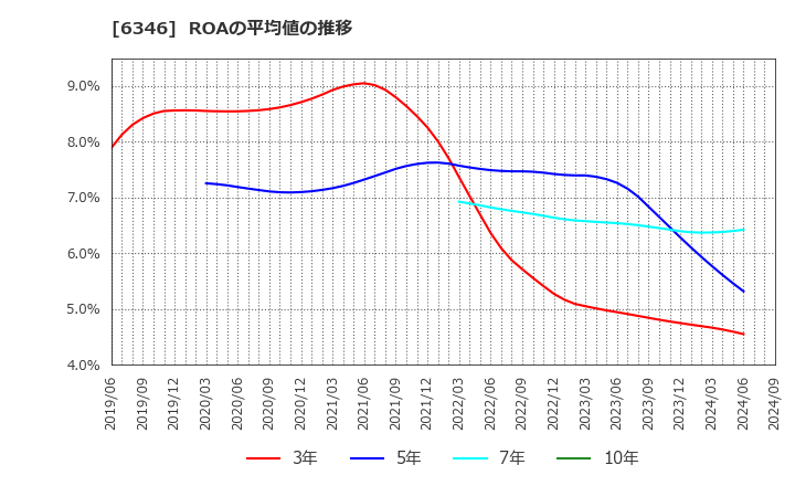 6346 キクカワエンタープライズ(株): ROAの平均値の推移