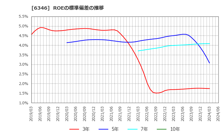 6346 キクカワエンタープライズ(株): ROEの標準偏差の推移