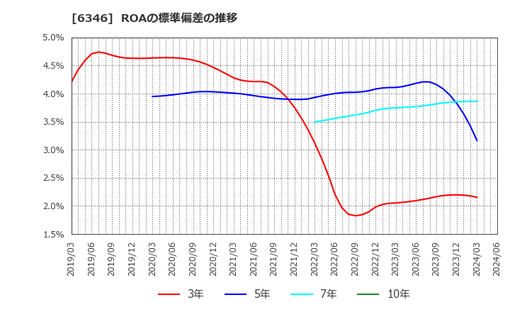6346 キクカワエンタープライズ(株): ROAの標準偏差の推移