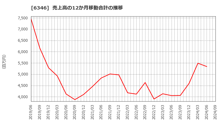 6346 キクカワエンタープライズ(株): 売上高の12か月移動合計の推移