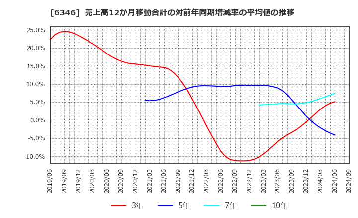 6346 キクカワエンタープライズ(株): 売上高12か月移動合計の対前年同期増減率の平均値の推移