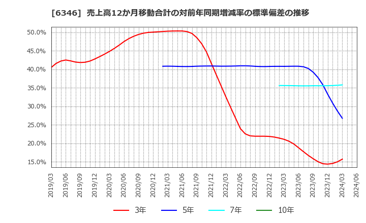 6346 キクカワエンタープライズ(株): 売上高12か月移動合計の対前年同期増減率の標準偏差の推移