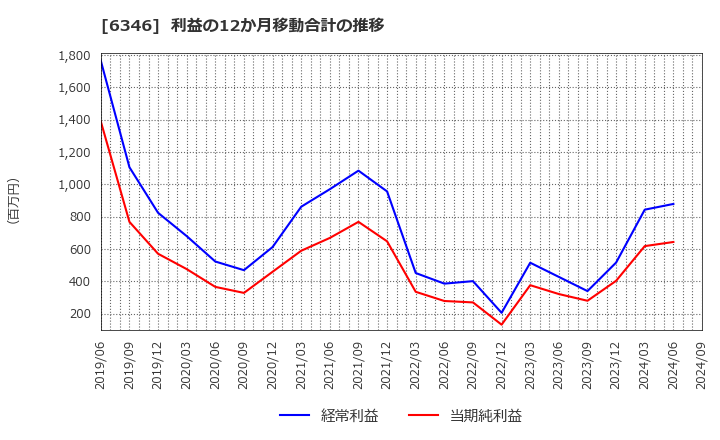 6346 キクカワエンタープライズ(株): 利益の12か月移動合計の推移