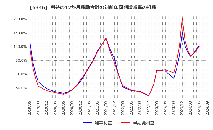 6346 キクカワエンタープライズ(株): 利益の12か月移動合計の対前年同期増減率の推移