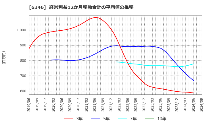 6346 キクカワエンタープライズ(株): 経常利益12か月移動合計の平均値の推移