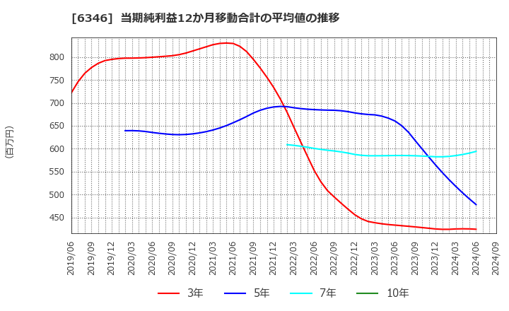 6346 キクカワエンタープライズ(株): 当期純利益12か月移動合計の平均値の推移