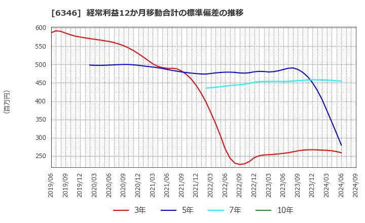 6346 キクカワエンタープライズ(株): 経常利益12か月移動合計の標準偏差の推移