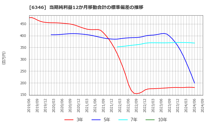 6346 キクカワエンタープライズ(株): 当期純利益12か月移動合計の標準偏差の推移