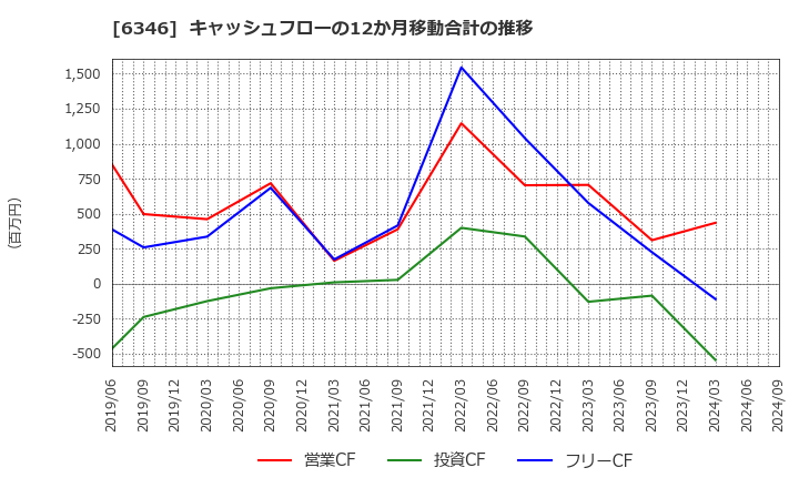 6346 キクカワエンタープライズ(株): キャッシュフローの12か月移動合計の推移