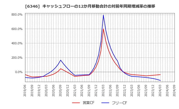 6346 キクカワエンタープライズ(株): キャッシュフローの12か月移動合計の対前年同期増減率の推移